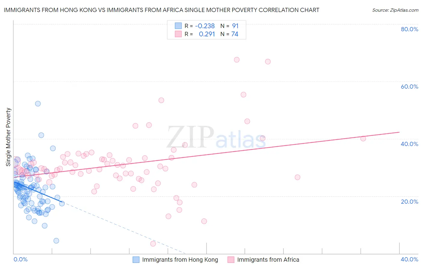 Immigrants from Hong Kong vs Immigrants from Africa Single Mother Poverty