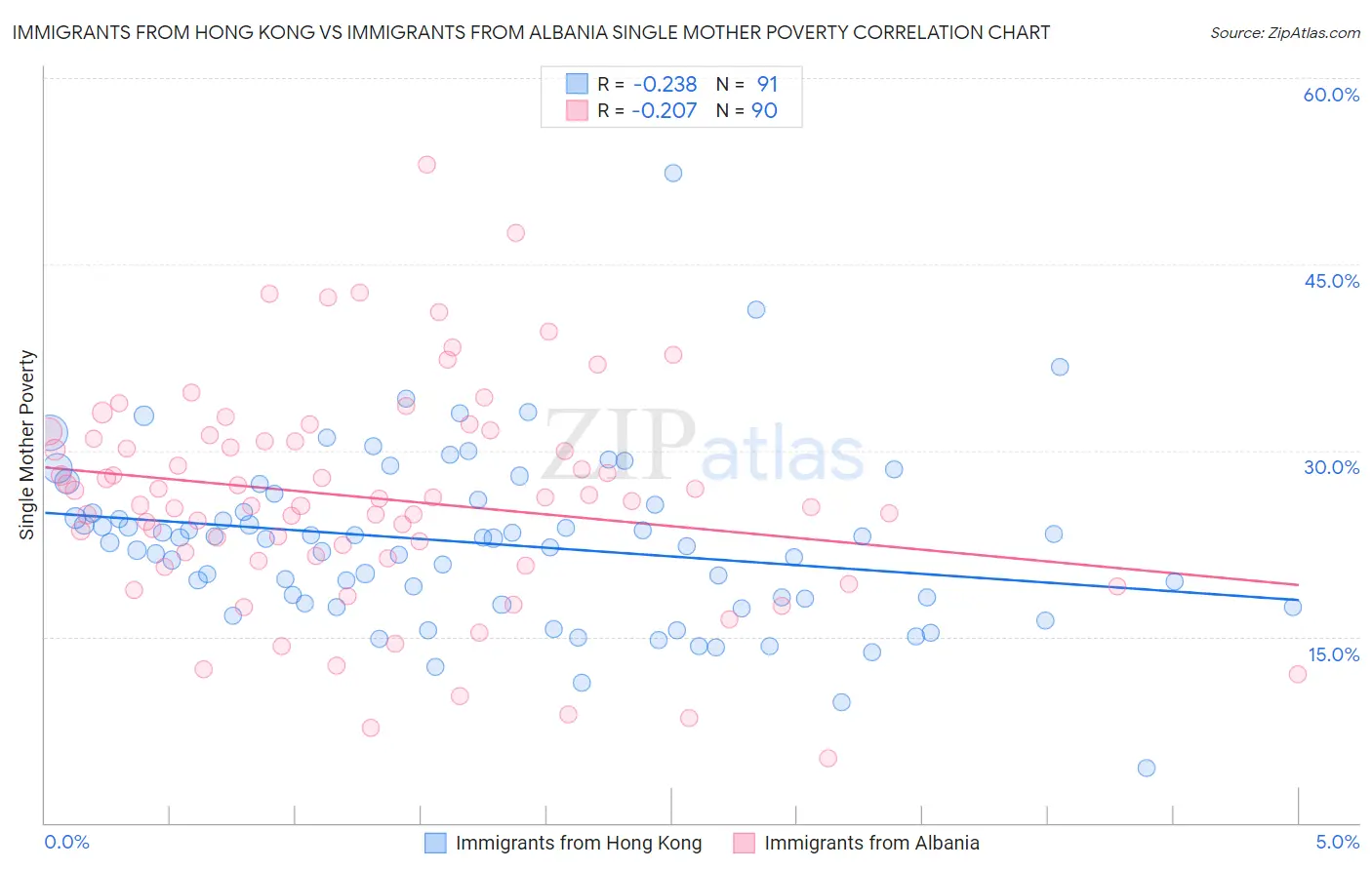 Immigrants from Hong Kong vs Immigrants from Albania Single Mother Poverty