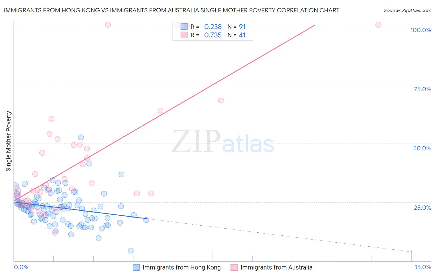 Immigrants from Hong Kong vs Immigrants from Australia Single Mother Poverty