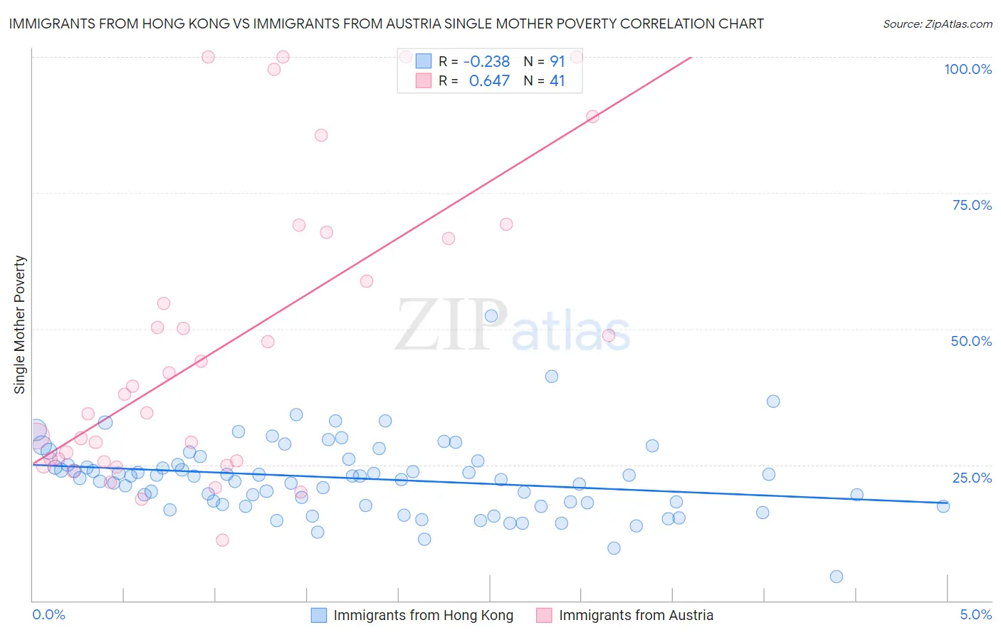 Immigrants from Hong Kong vs Immigrants from Austria Single Mother Poverty