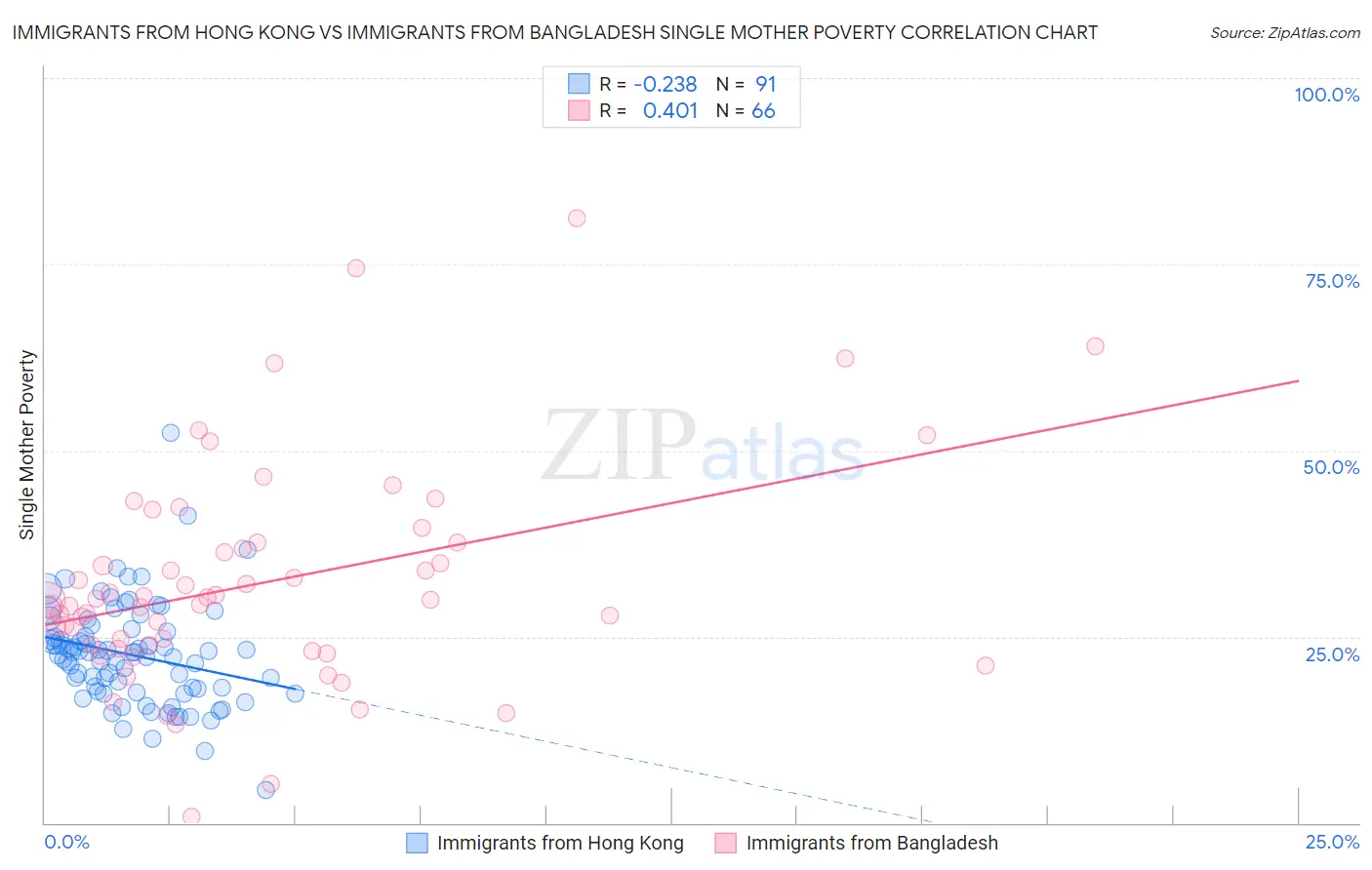 Immigrants from Hong Kong vs Immigrants from Bangladesh Single Mother Poverty