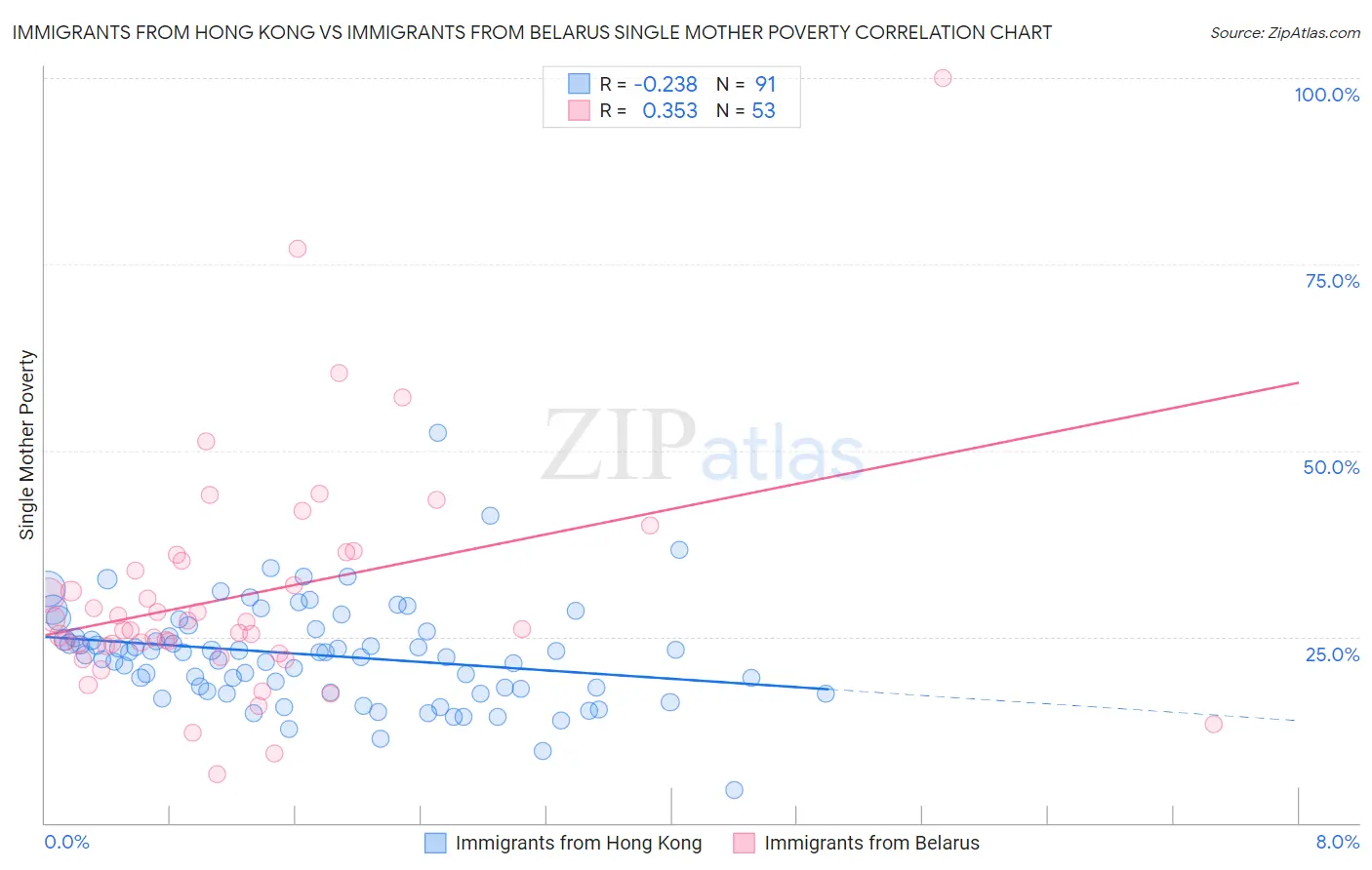 Immigrants from Hong Kong vs Immigrants from Belarus Single Mother Poverty