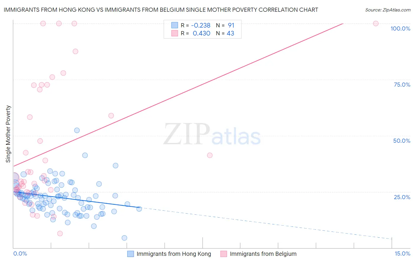 Immigrants from Hong Kong vs Immigrants from Belgium Single Mother Poverty
