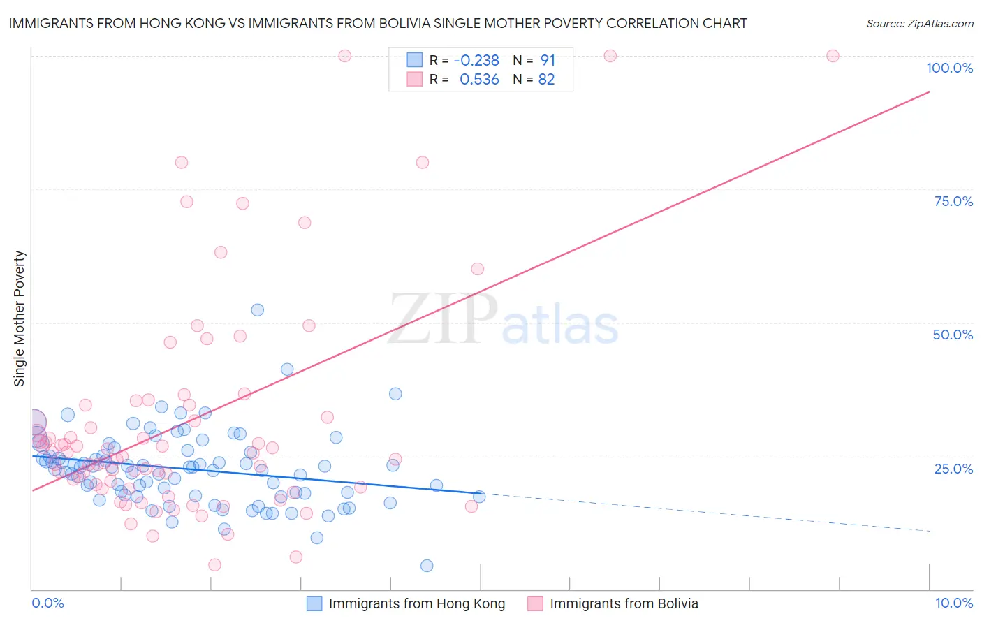 Immigrants from Hong Kong vs Immigrants from Bolivia Single Mother Poverty