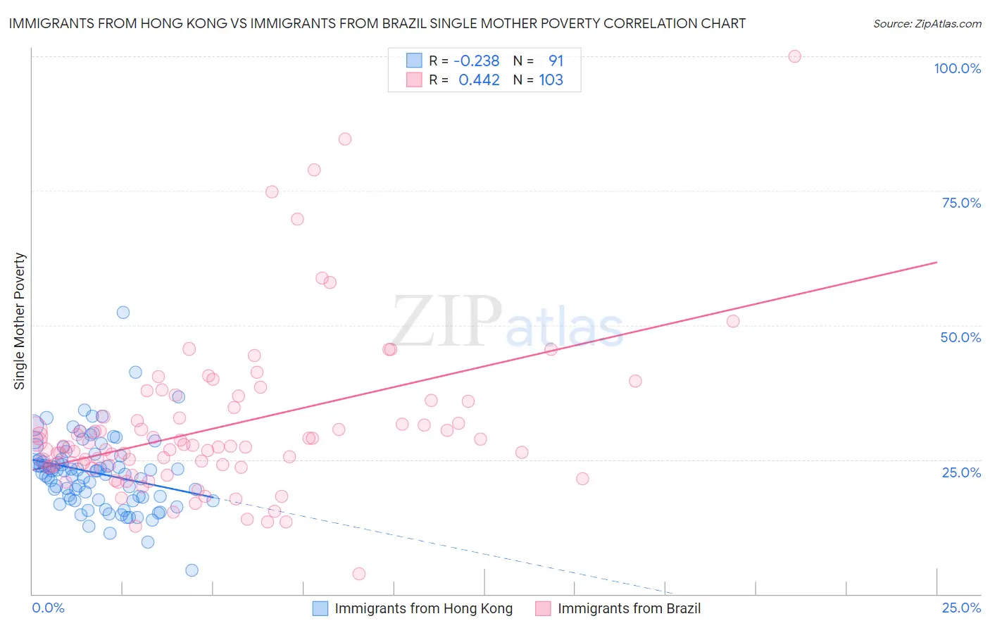 Immigrants from Hong Kong vs Immigrants from Brazil Single Mother Poverty