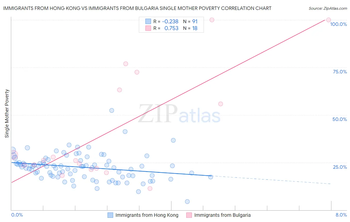 Immigrants from Hong Kong vs Immigrants from Bulgaria Single Mother Poverty