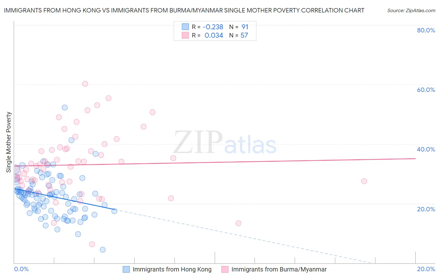 Immigrants from Hong Kong vs Immigrants from Burma/Myanmar Single Mother Poverty