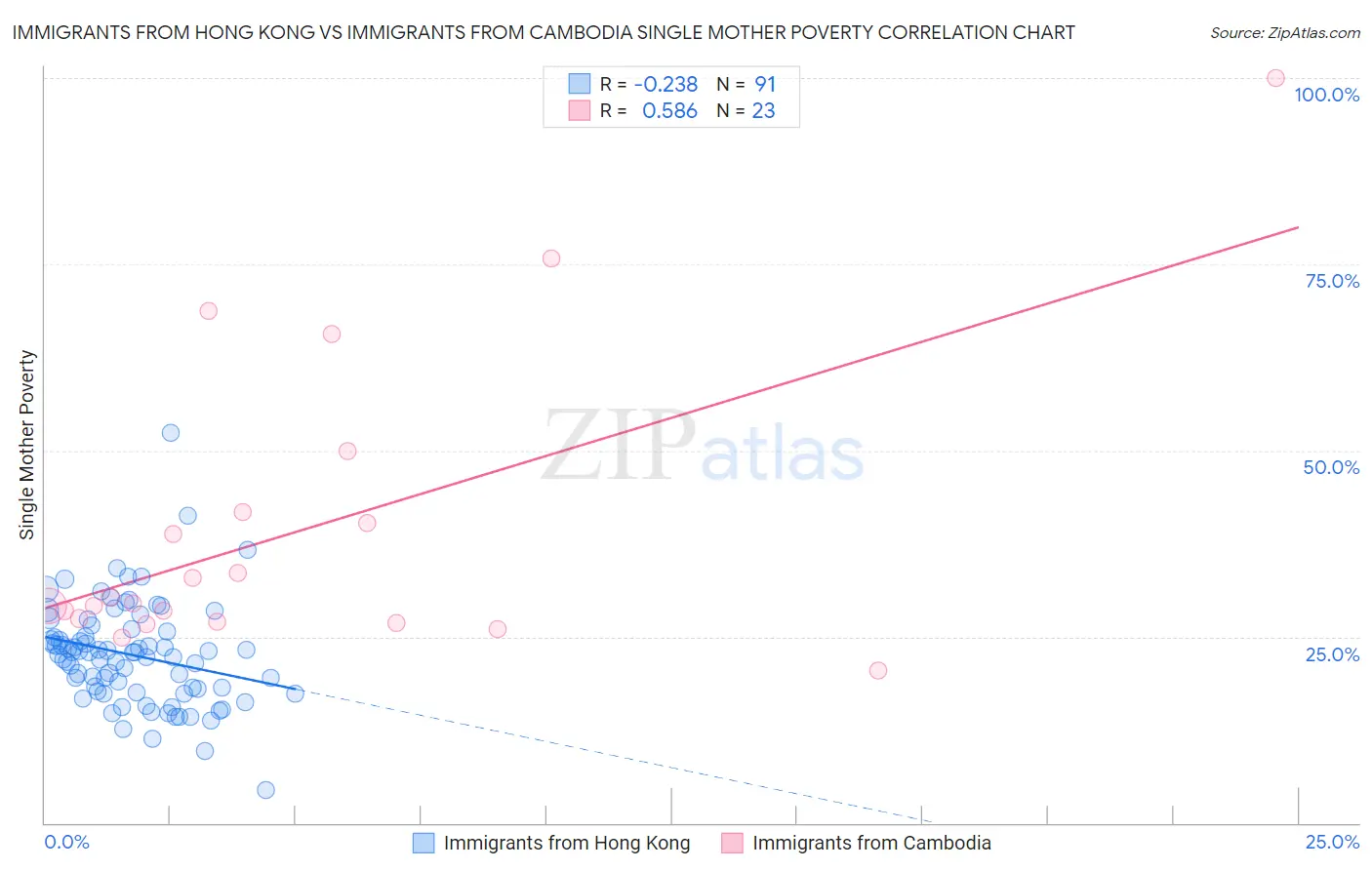 Immigrants from Hong Kong vs Immigrants from Cambodia Single Mother Poverty