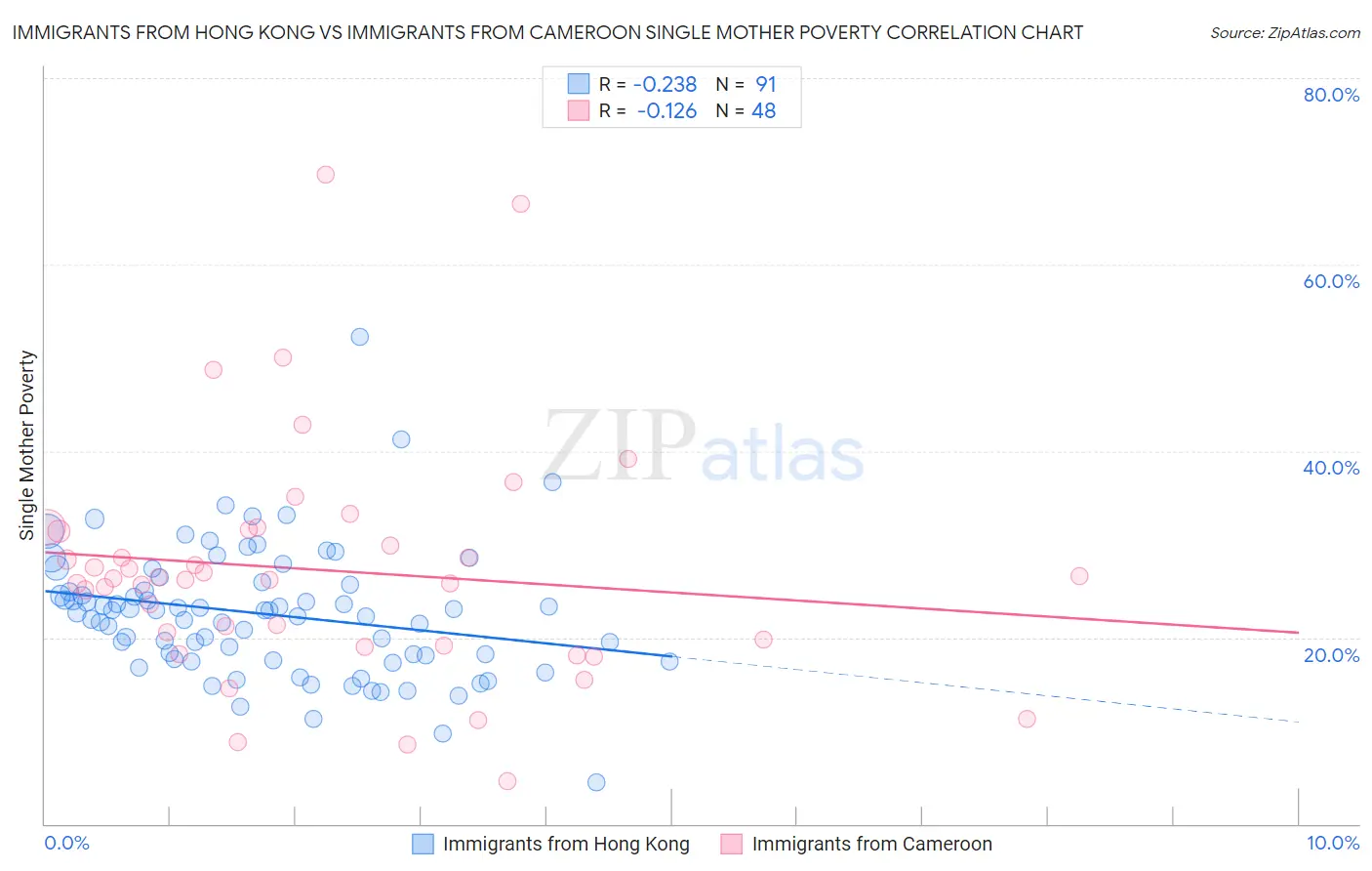 Immigrants from Hong Kong vs Immigrants from Cameroon Single Mother Poverty