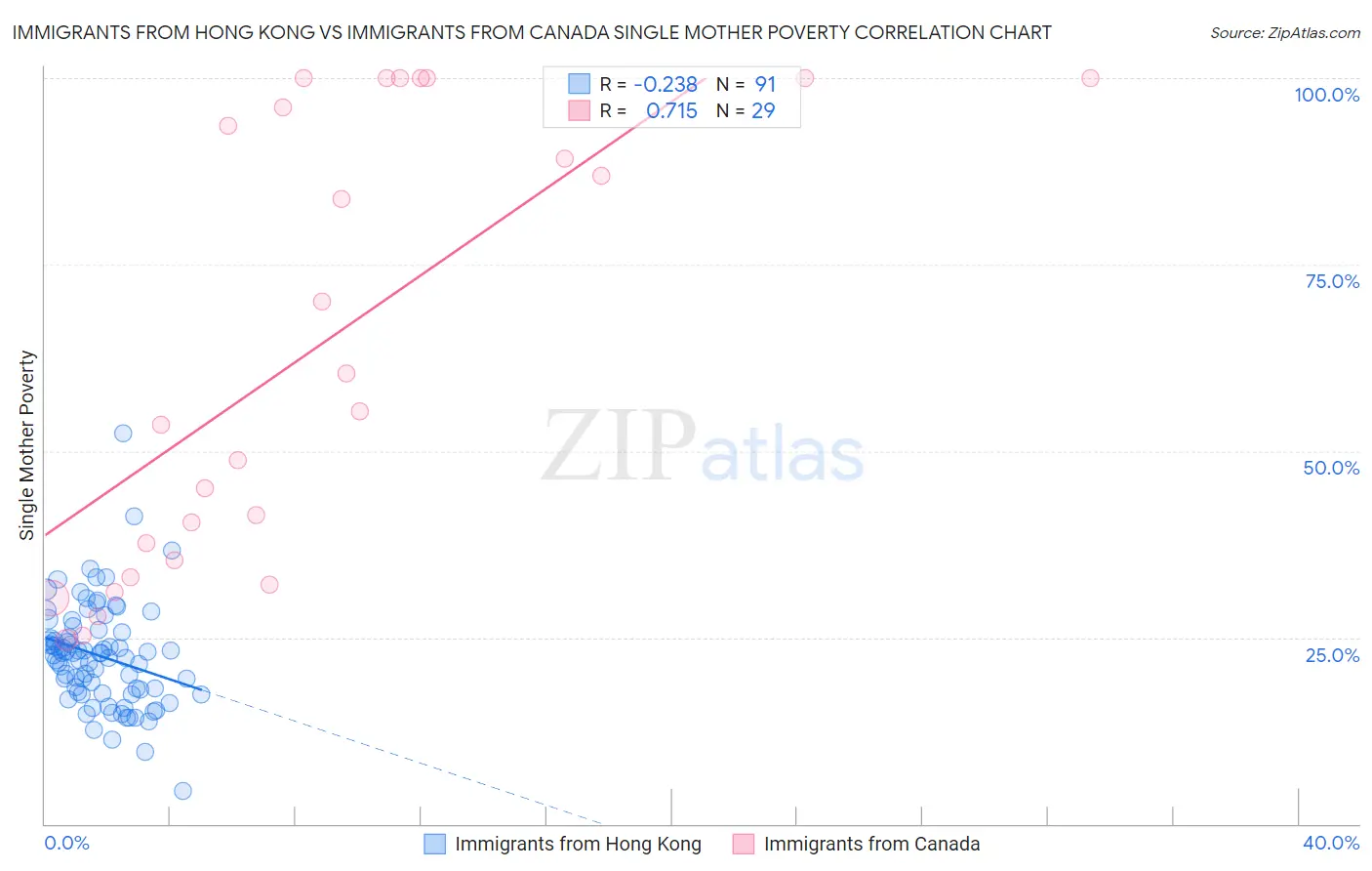 Immigrants from Hong Kong vs Immigrants from Canada Single Mother Poverty