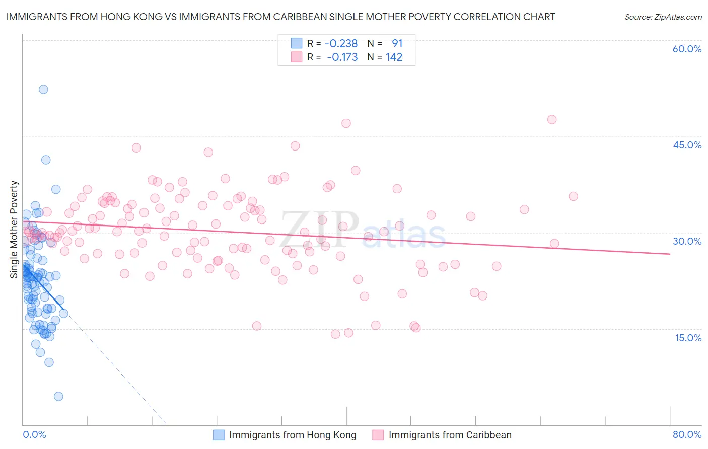 Immigrants from Hong Kong vs Immigrants from Caribbean Single Mother Poverty