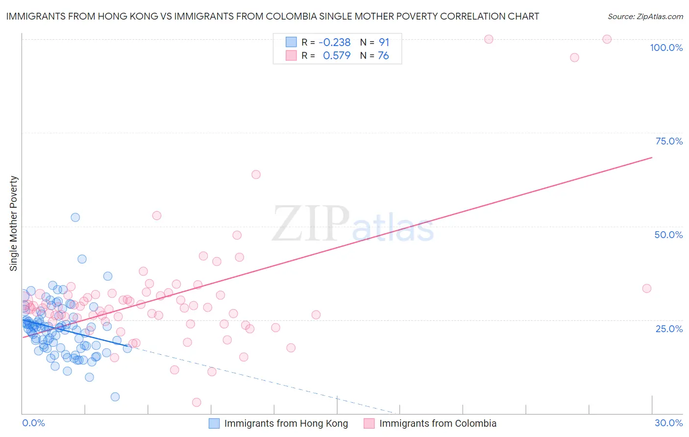 Immigrants from Hong Kong vs Immigrants from Colombia Single Mother Poverty