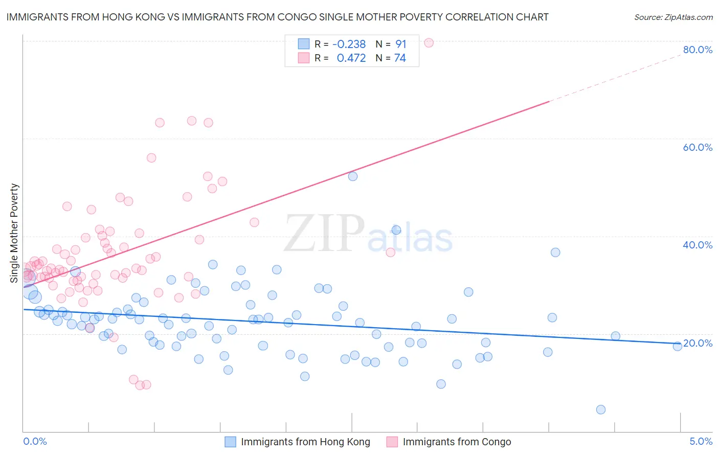 Immigrants from Hong Kong vs Immigrants from Congo Single Mother Poverty