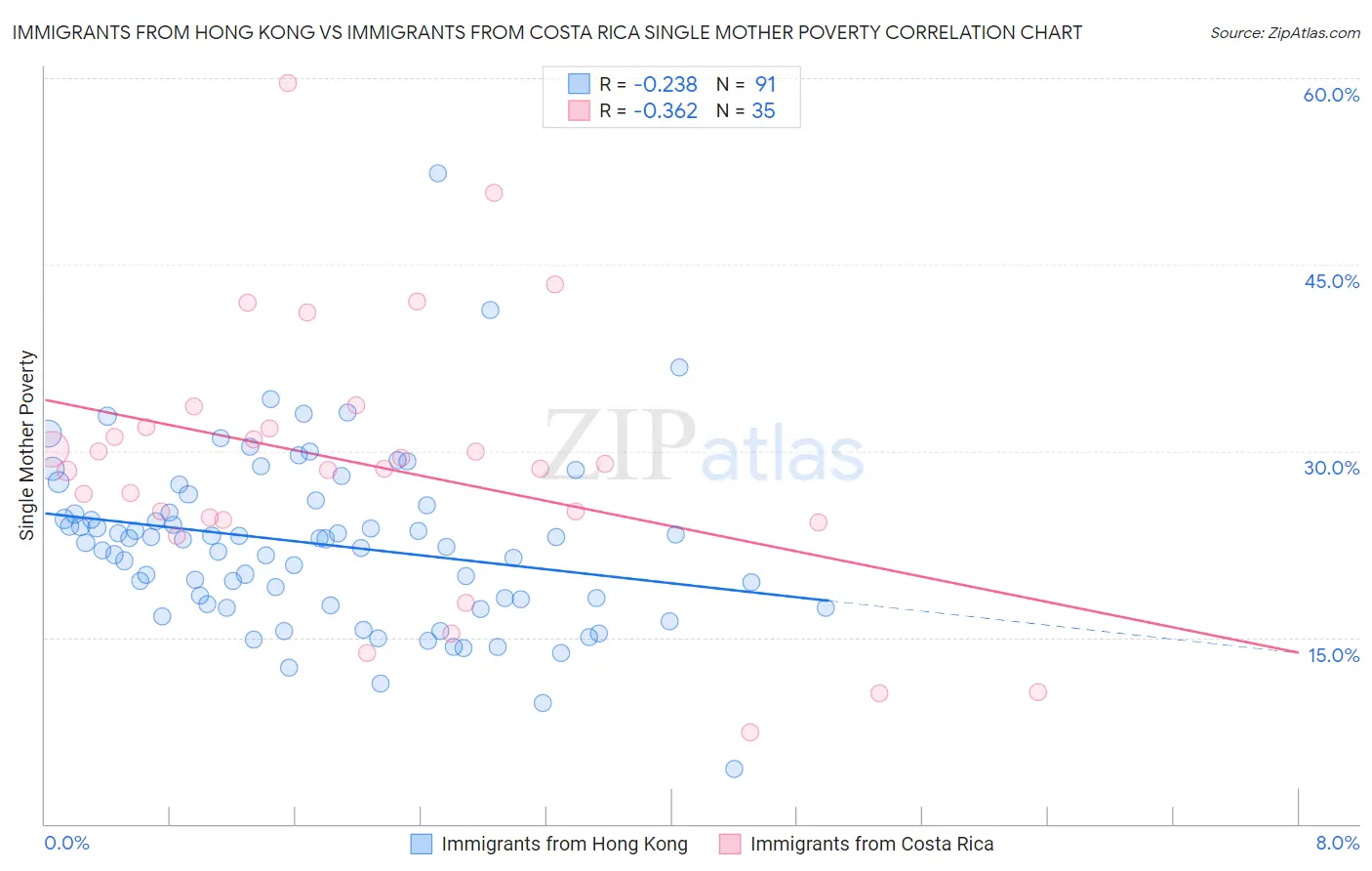 Immigrants from Hong Kong vs Immigrants from Costa Rica Single Mother Poverty