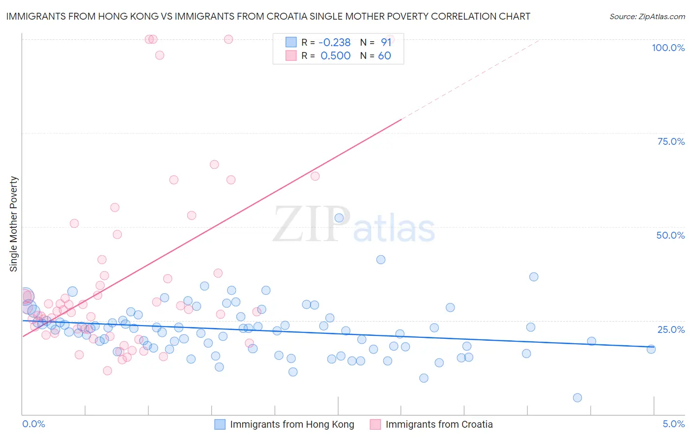 Immigrants from Hong Kong vs Immigrants from Croatia Single Mother Poverty