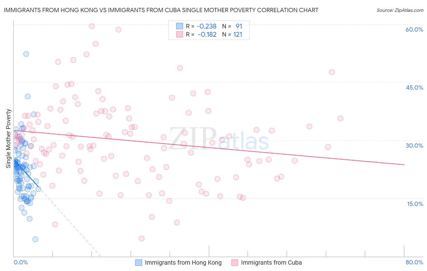Immigrants from Hong Kong vs Immigrants from Cuba Single Mother Poverty