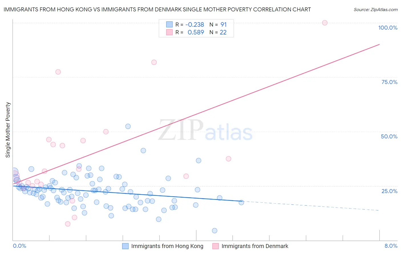 Immigrants from Hong Kong vs Immigrants from Denmark Single Mother Poverty