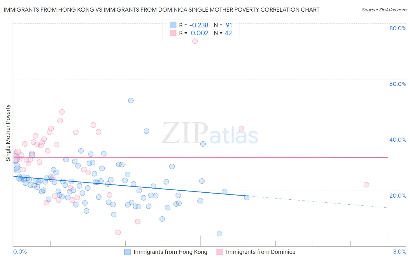 Immigrants from Hong Kong vs Immigrants from Dominica Single Mother Poverty