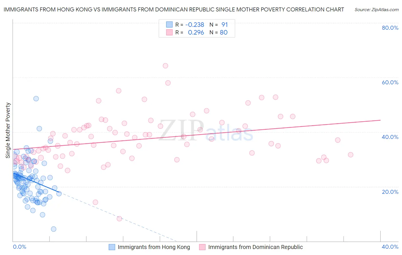 Immigrants from Hong Kong vs Immigrants from Dominican Republic Single Mother Poverty