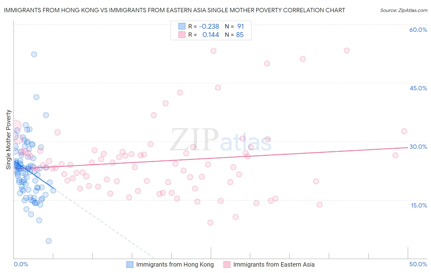 Immigrants from Hong Kong vs Immigrants from Eastern Asia Single Mother Poverty