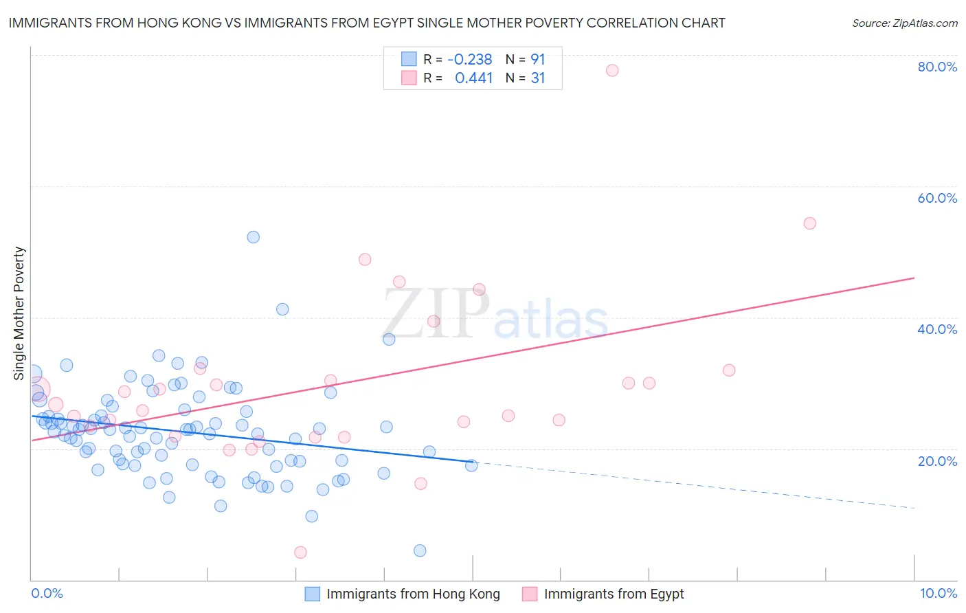 Immigrants from Hong Kong vs Immigrants from Egypt Single Mother Poverty