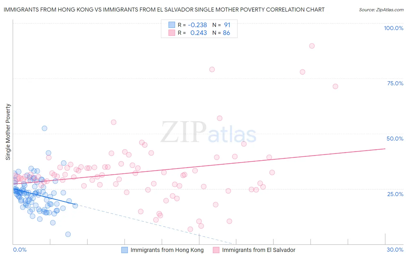 Immigrants from Hong Kong vs Immigrants from El Salvador Single Mother Poverty