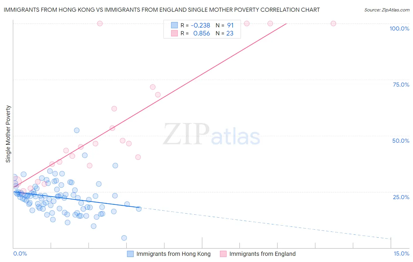 Immigrants from Hong Kong vs Immigrants from England Single Mother Poverty