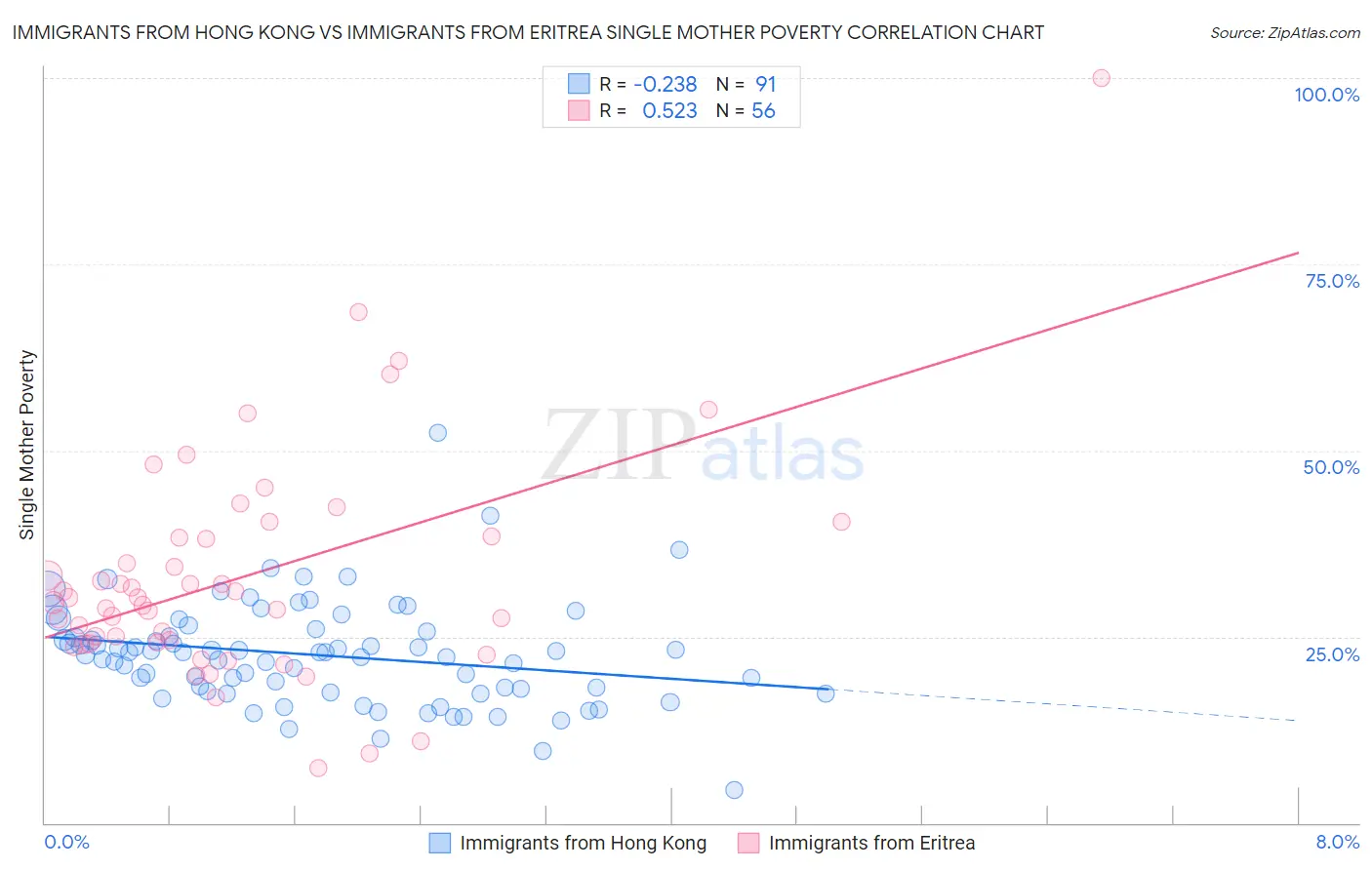 Immigrants from Hong Kong vs Immigrants from Eritrea Single Mother Poverty