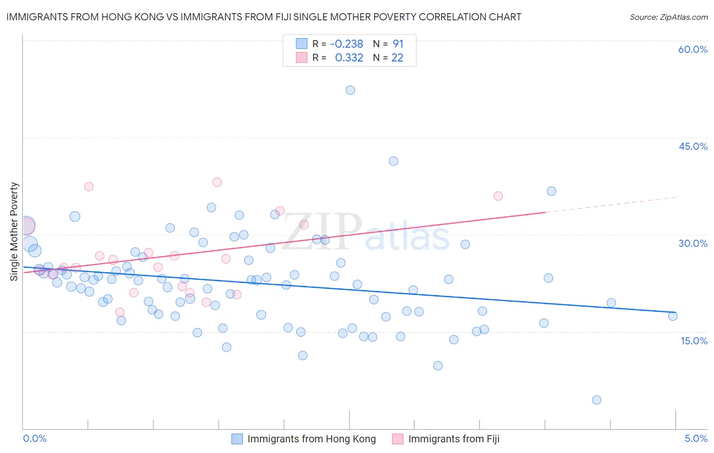 Immigrants from Hong Kong vs Immigrants from Fiji Single Mother Poverty