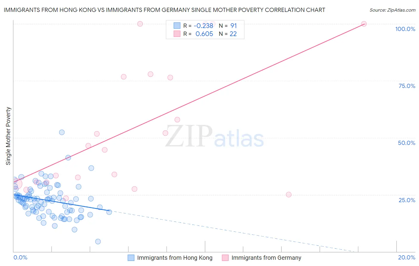 Immigrants from Hong Kong vs Immigrants from Germany Single Mother Poverty
