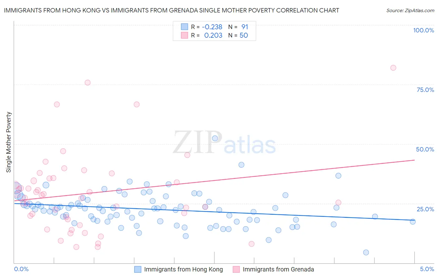 Immigrants from Hong Kong vs Immigrants from Grenada Single Mother Poverty
