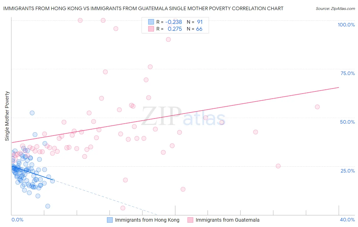 Immigrants from Hong Kong vs Immigrants from Guatemala Single Mother Poverty