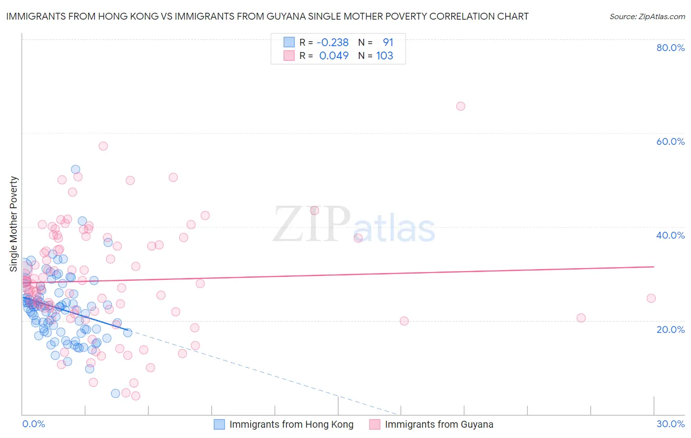 Immigrants from Hong Kong vs Immigrants from Guyana Single Mother Poverty