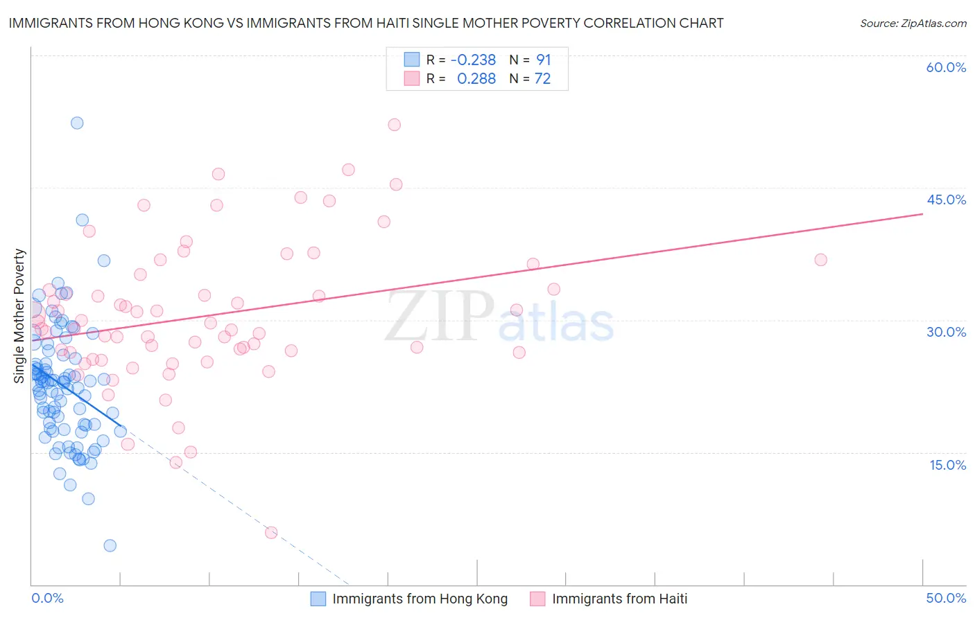 Immigrants from Hong Kong vs Immigrants from Haiti Single Mother Poverty