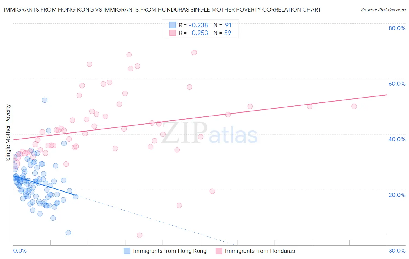 Immigrants from Hong Kong vs Immigrants from Honduras Single Mother Poverty