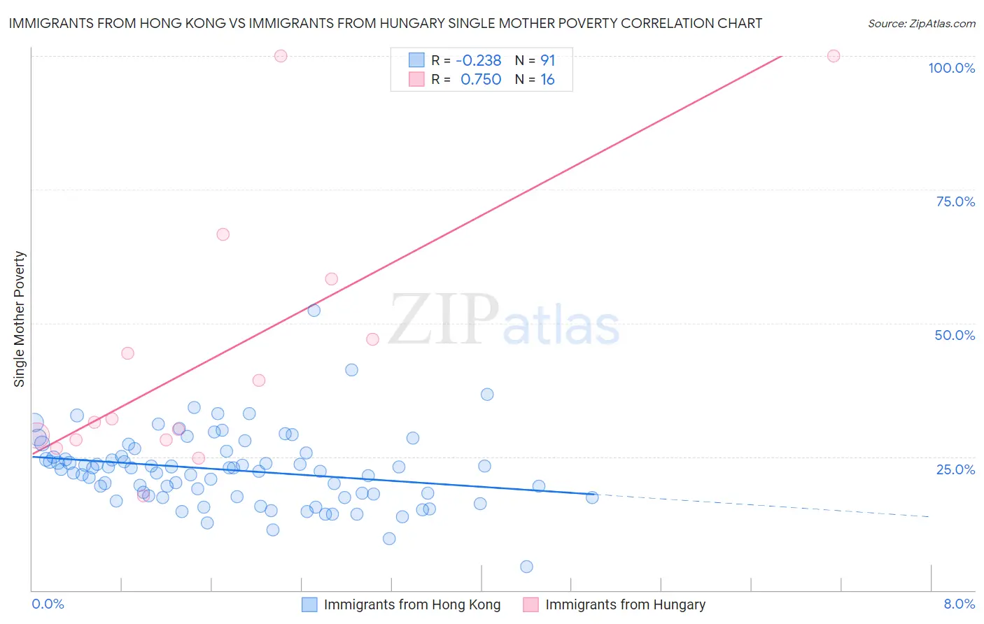 Immigrants from Hong Kong vs Immigrants from Hungary Single Mother Poverty