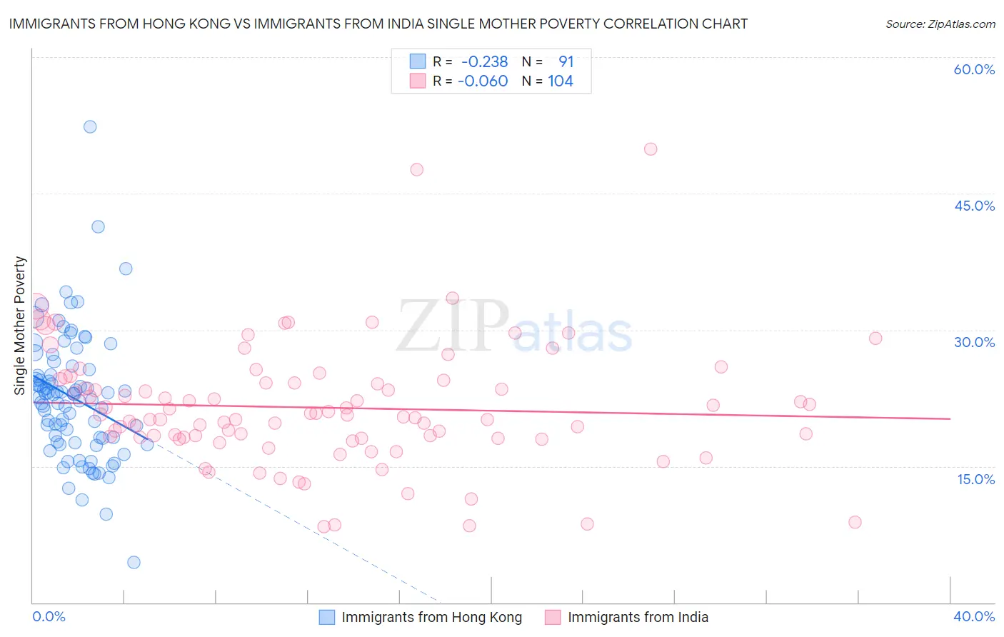 Immigrants from Hong Kong vs Immigrants from India Single Mother Poverty