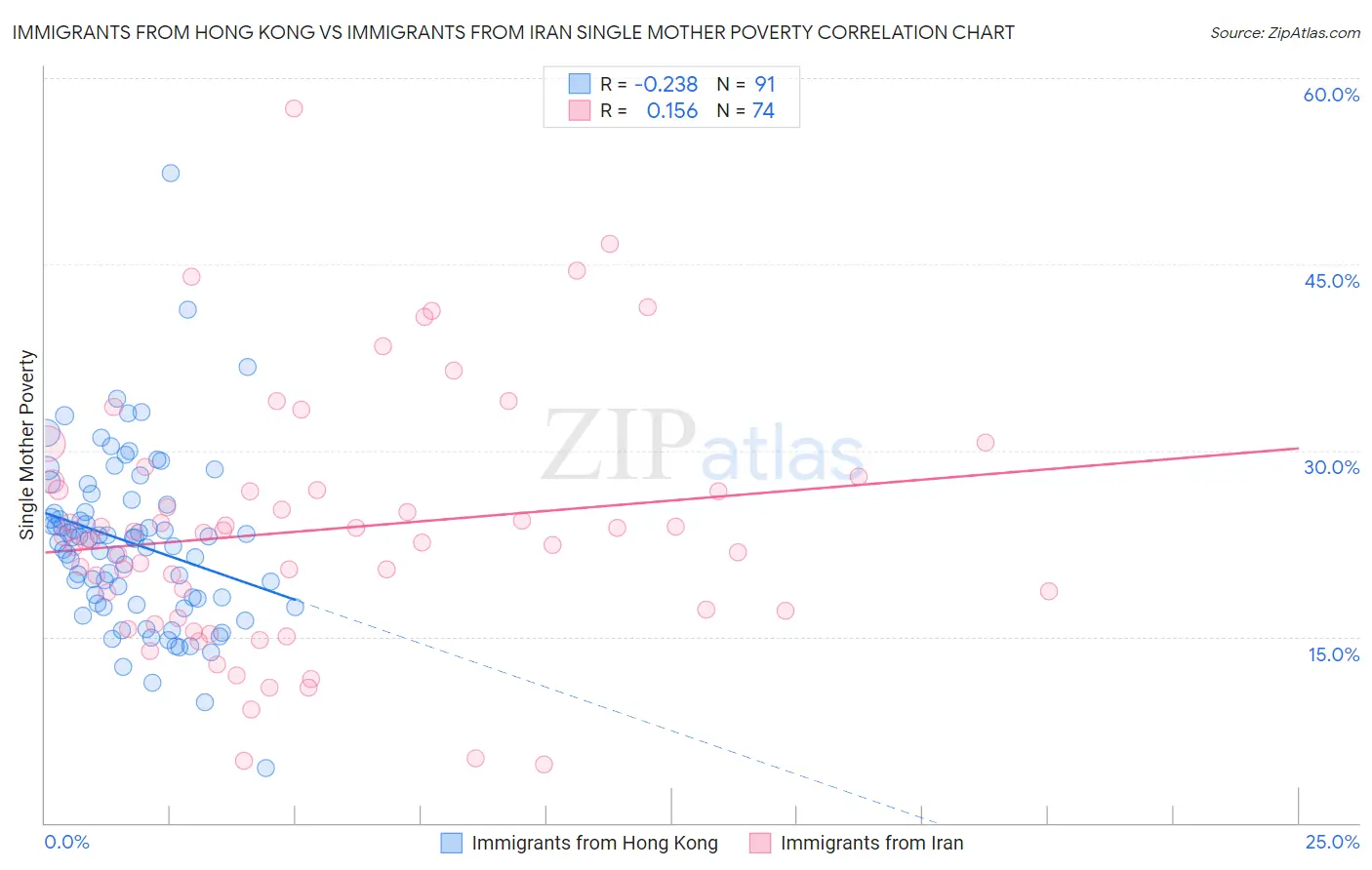 Immigrants from Hong Kong vs Immigrants from Iran Single Mother Poverty