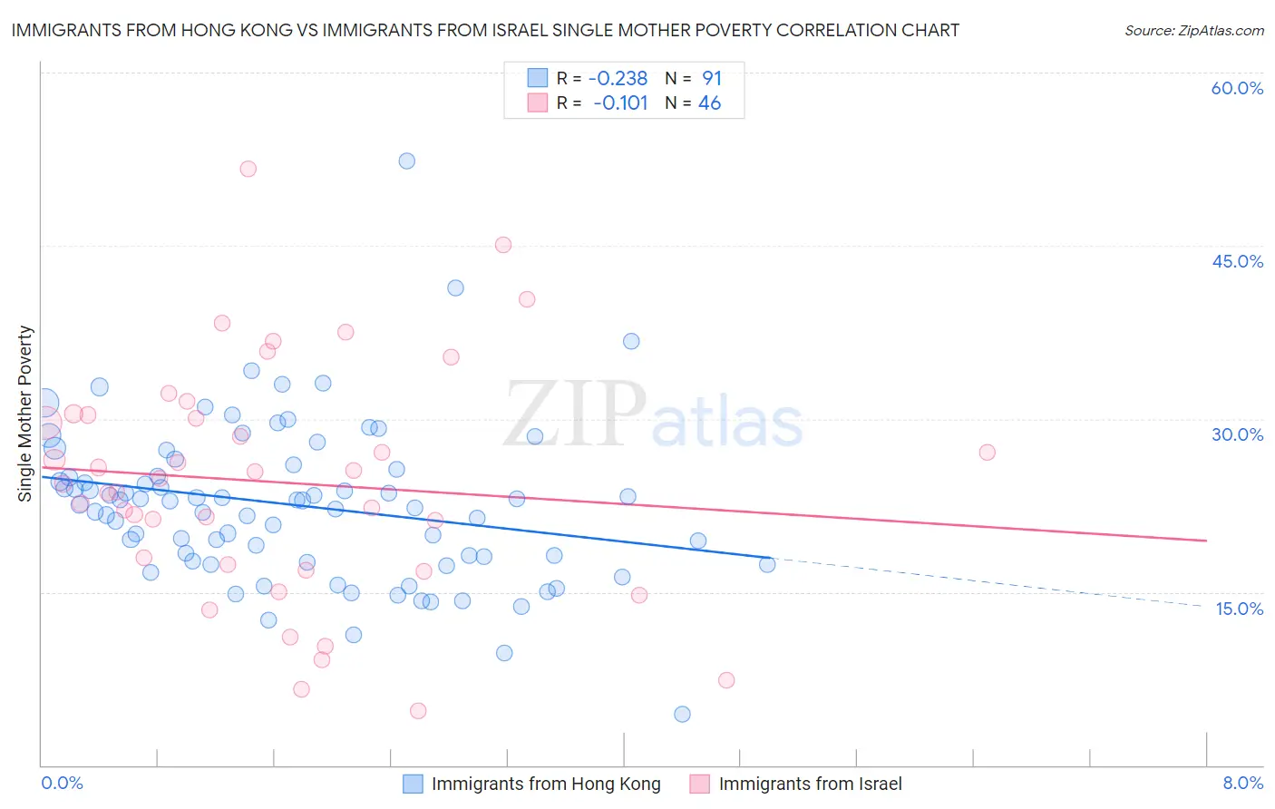 Immigrants from Hong Kong vs Immigrants from Israel Single Mother Poverty