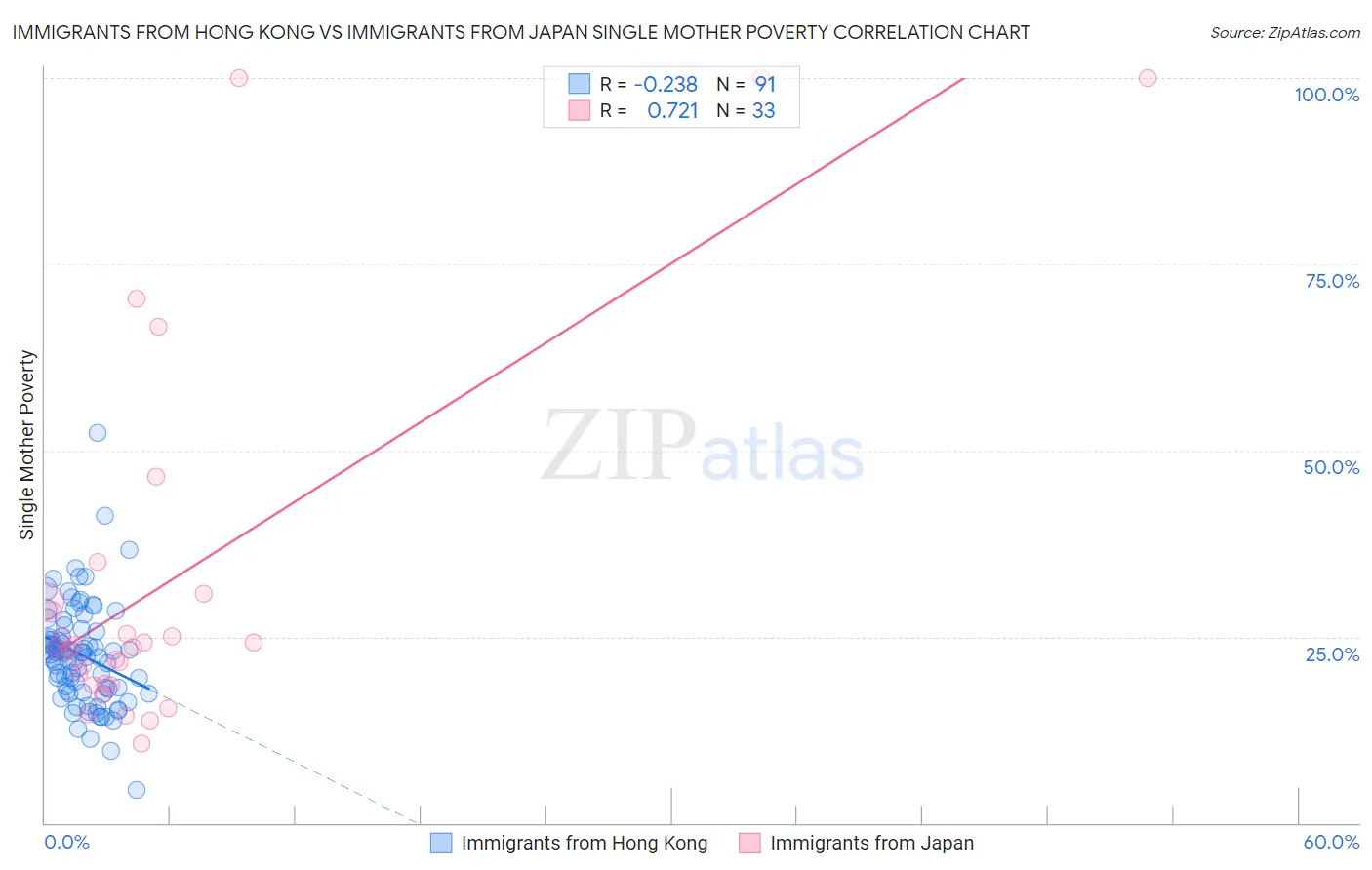 Immigrants from Hong Kong vs Immigrants from Japan Single Mother Poverty