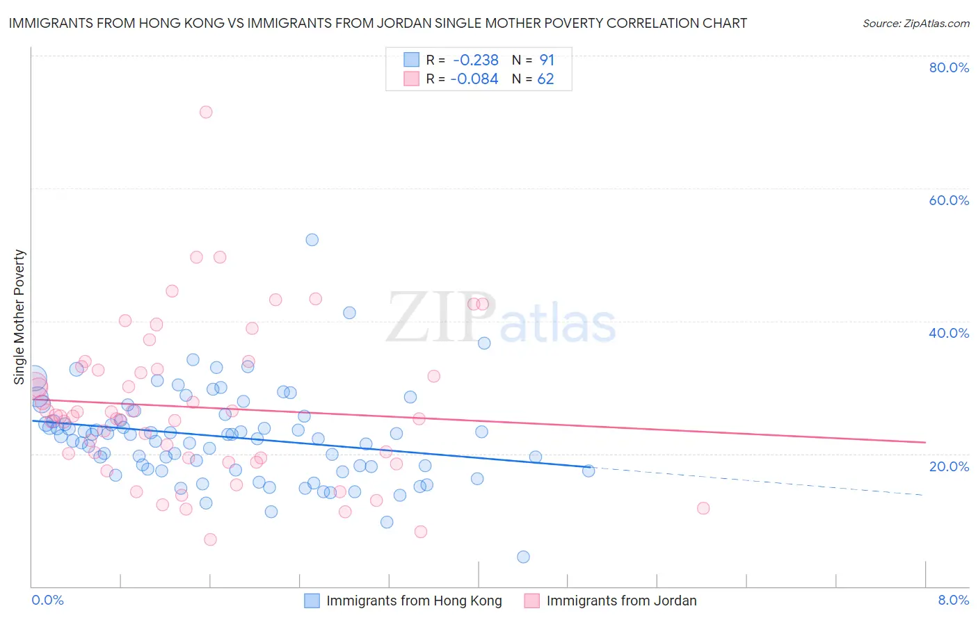 Immigrants from Hong Kong vs Immigrants from Jordan Single Mother Poverty