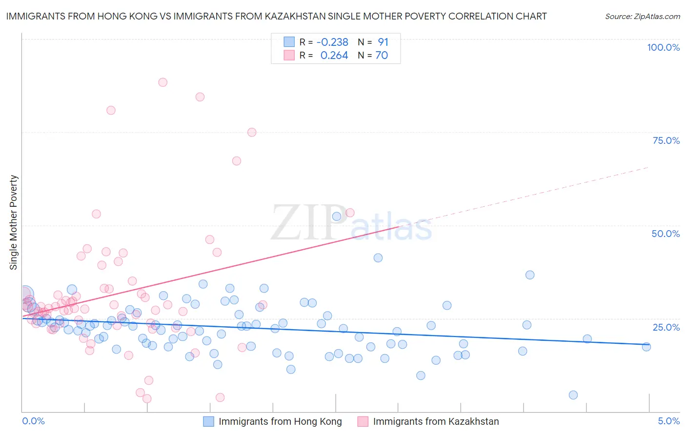 Immigrants from Hong Kong vs Immigrants from Kazakhstan Single Mother Poverty