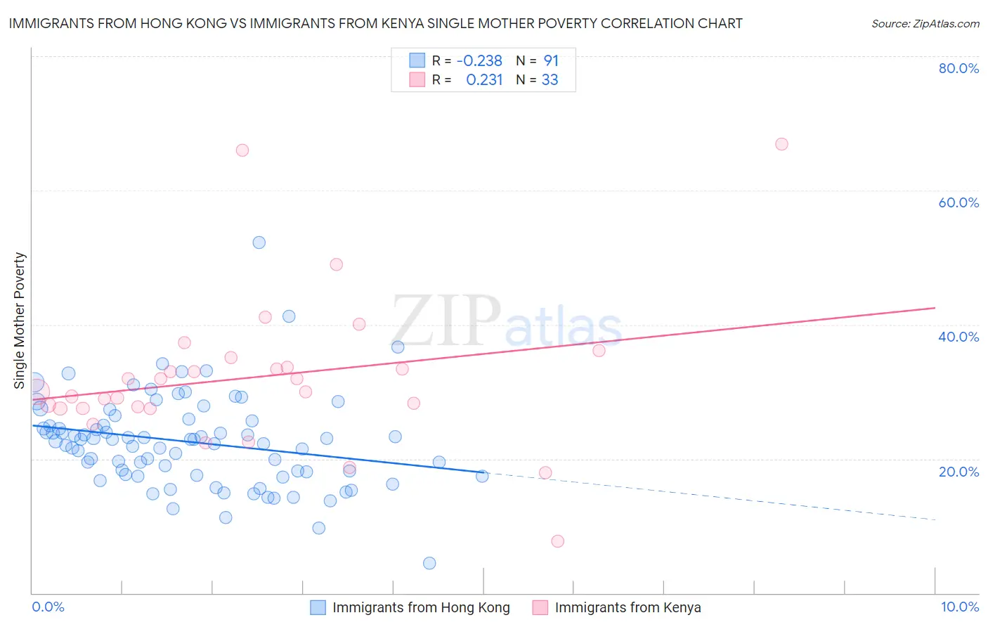 Immigrants from Hong Kong vs Immigrants from Kenya Single Mother Poverty