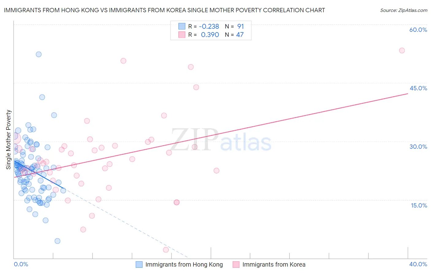 Immigrants from Hong Kong vs Immigrants from Korea Single Mother Poverty