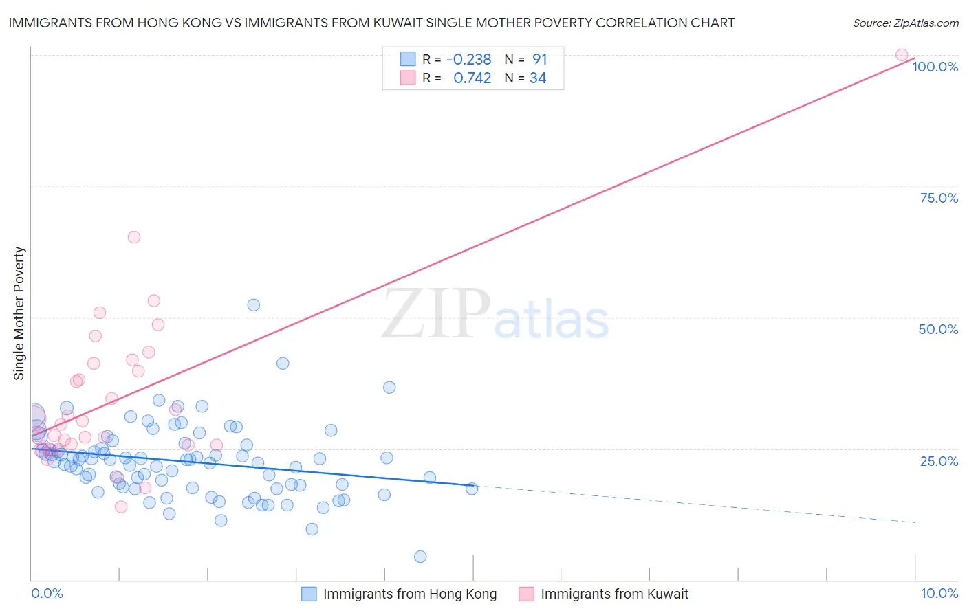 Immigrants from Hong Kong vs Immigrants from Kuwait Single Mother Poverty