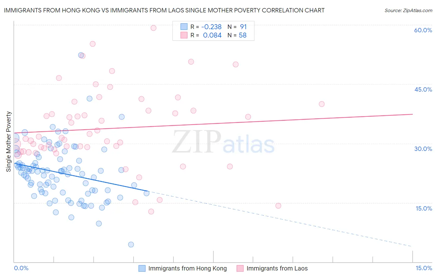 Immigrants from Hong Kong vs Immigrants from Laos Single Mother Poverty