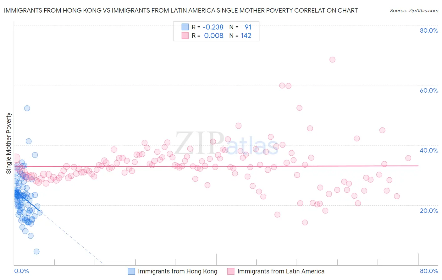 Immigrants from Hong Kong vs Immigrants from Latin America Single Mother Poverty