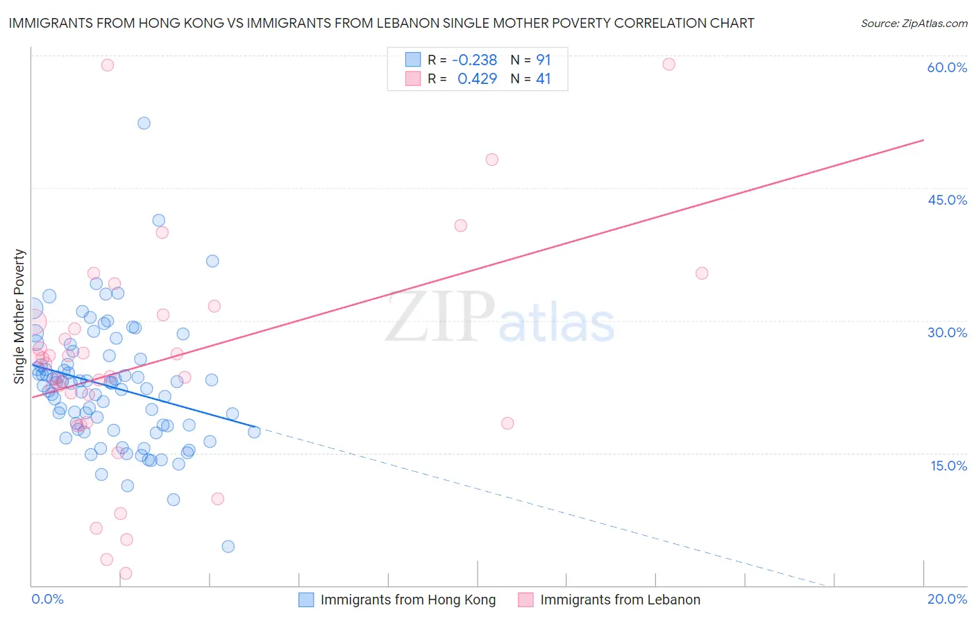 Immigrants from Hong Kong vs Immigrants from Lebanon Single Mother Poverty