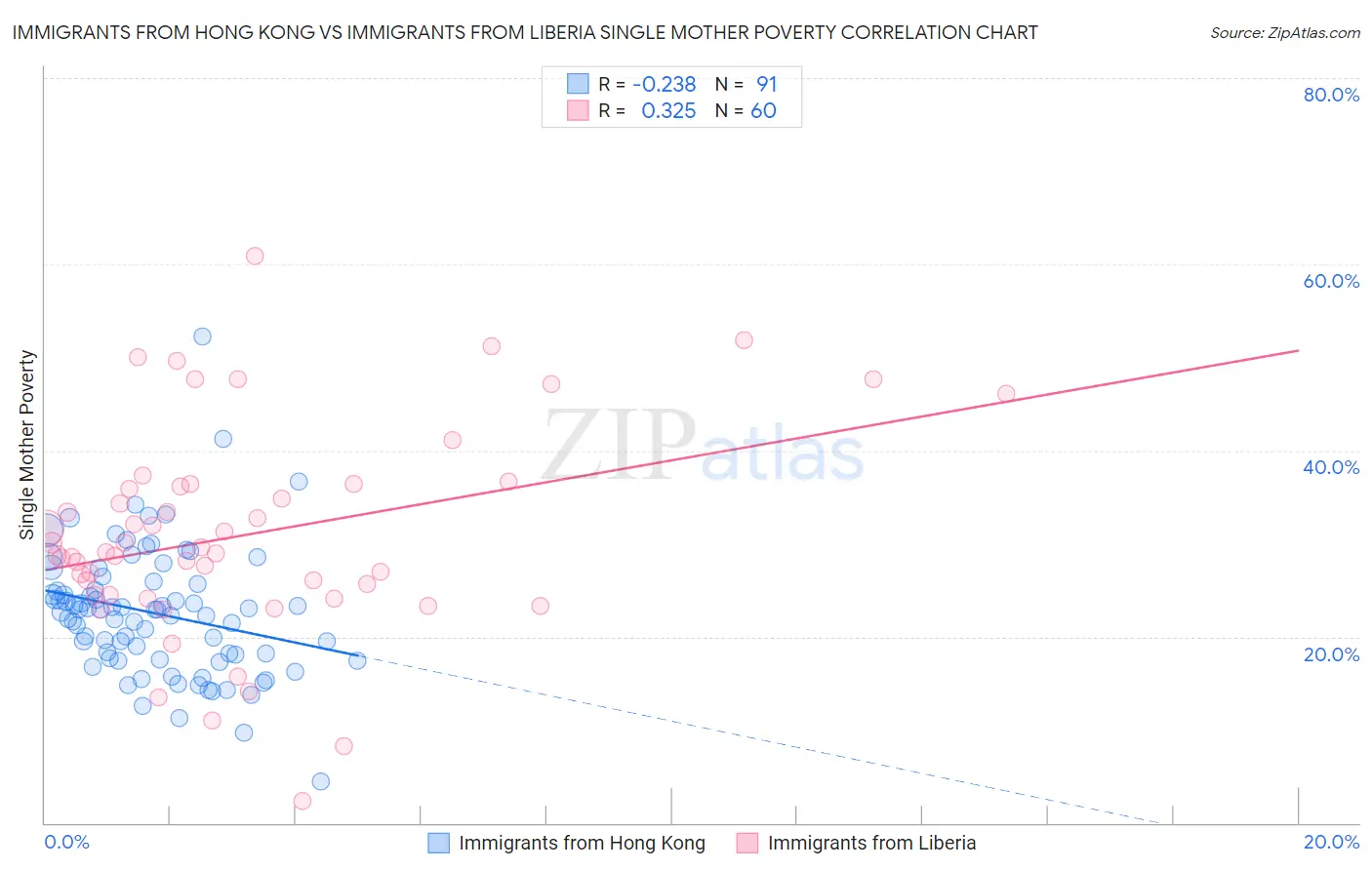Immigrants from Hong Kong vs Immigrants from Liberia Single Mother Poverty