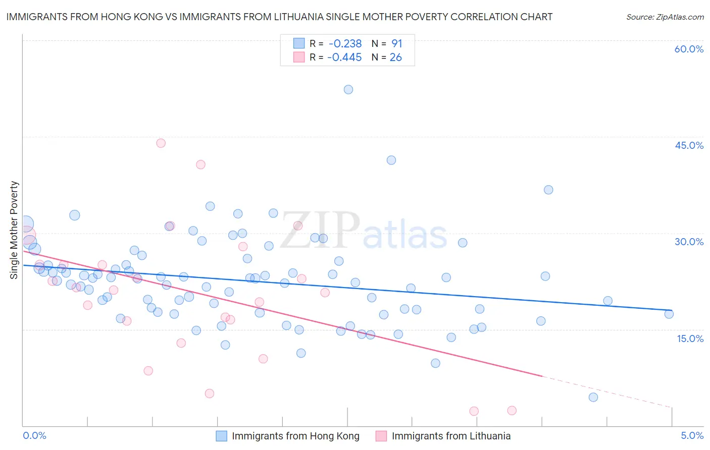 Immigrants from Hong Kong vs Immigrants from Lithuania Single Mother Poverty